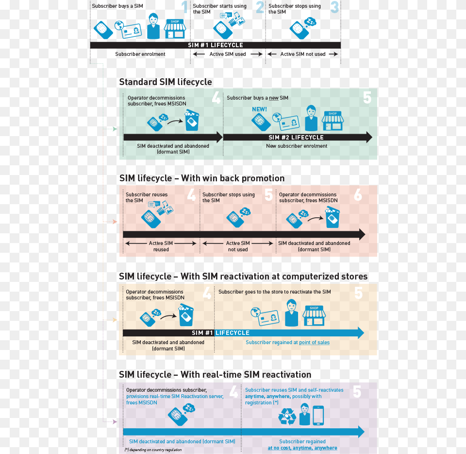 Sim Lifecycles Overview Sim Lifecycle, Advertisement, Poster, Person, File Png Image