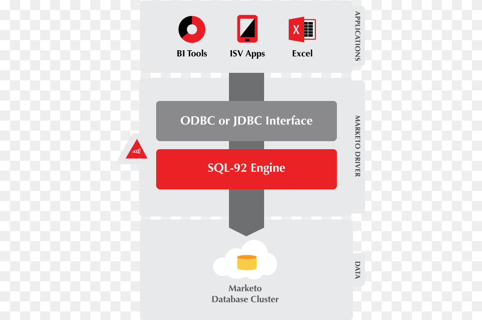 Simba Marketo Odbc Amp Jdbc Driver Connectivity Diagram Microsoft Excel, Text, Symbol, Sign, Gas Pump Free Png Download