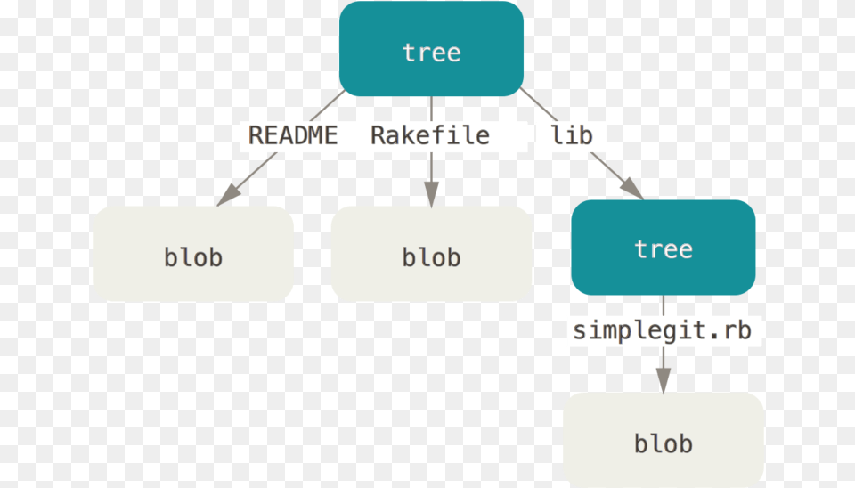 Simple Version Of The Git Data Model Git, Text, Gas Pump, Machine, Pump Free Png
