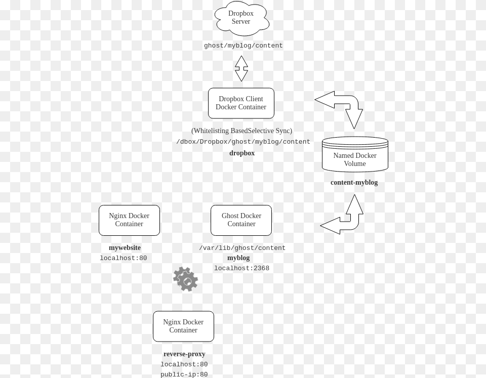 Simplest Scheme For Backing Up Ghost Blog Automatically Illustration, Text Free Png