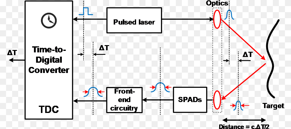 Simplified Block Diagram Of A D Tof Lidar System Lidar Time Of Flight, Chart, Plot, Nature, Night Png