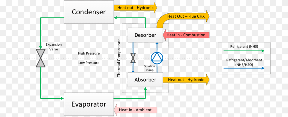 Simplified Diagram Of The Ghpwh Absorption Heat Pump Absorption Heat Pump, Scoreboard Free Png Download