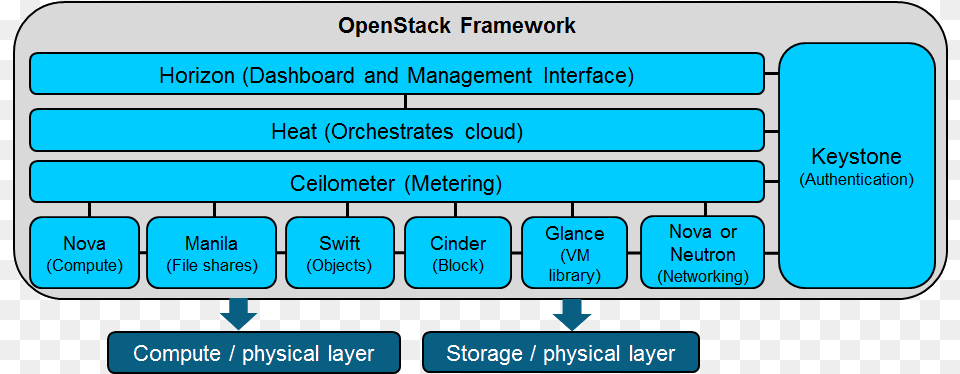 Simplified Diagram Of The Openstack Framework, Text Free Png