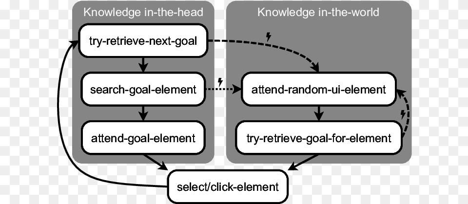 Simplified Flow Chart Of The Cognitive Model Dashed Arrows Vertical, Text Free Transparent Png