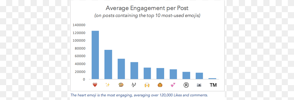 Simply Measured Emojis Instagram Performance Most Popular Emoji Instagram, Bar Chart, Chart Free Png