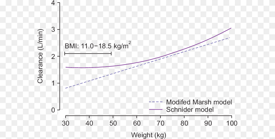 Simulated Clearance Calculated By The Modified Marsh Plot, Chart Free Png Download