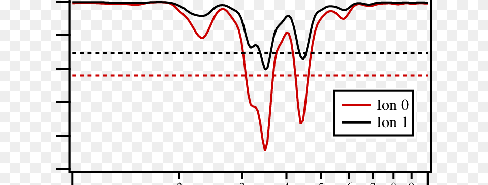 Simulated Clifford Gate Fidelity As A Function Of Frequency Diagram, Chart, Plot, Measurements Free Png