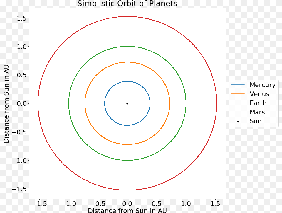 Simulation Of Planet Orbits Assuming No Eccentricity Circle, Gun, Spiral, Weapon, Shooting Free Png