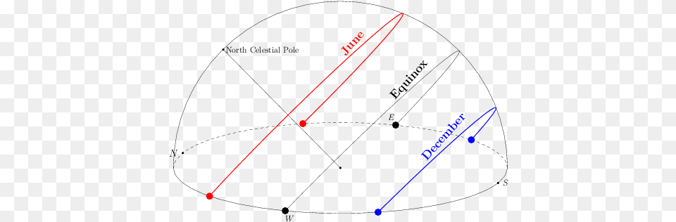 Simulation Of The Sun Track Diagram, Blade, Dagger, Knife, Light Free Png Download