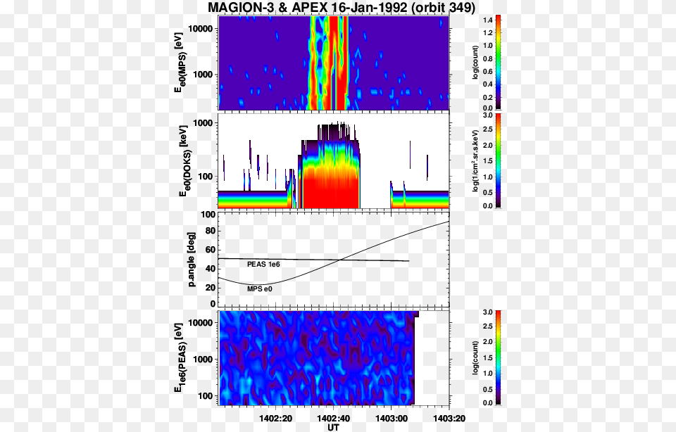 Simultaneous Observations Of The Electron Energy Spectra Diagram, Chart, Plot, Heat Map Png