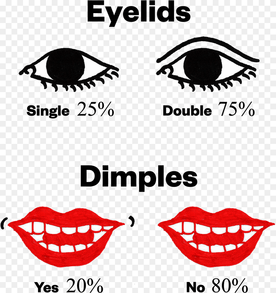 Since Attractive People Feel Powerful And Double Eyelids Pimple, Body Part, Mouth, Person, Teeth Free Png Download