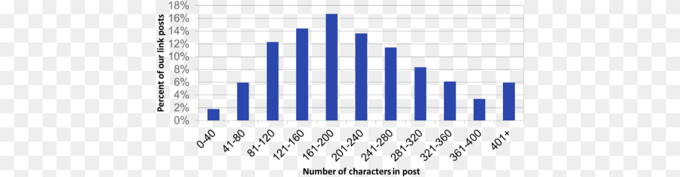 Since Driving Traffic To Npr Symmetry, Bar Chart, Chart, Scoreboard Free Transparent Png