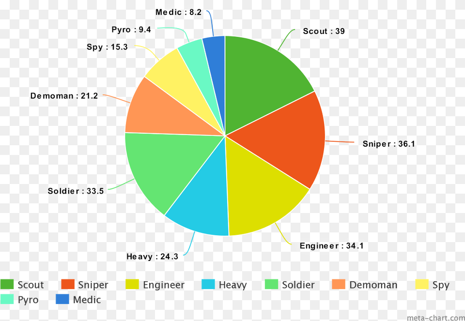 Since Play Time Pie Charts Are A Thing Now Circle, Chart, Pie Chart Free Png