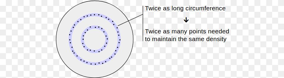 Since The Circumference Of A Circle Grows Linearly Circle, Spiral, Nature, Night, Outdoors Png