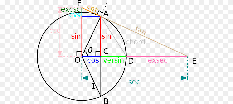 Sine Cosine Tangent Diagram, Scoreboard Free Transparent Png