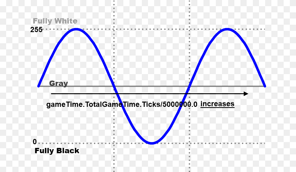 Sine Wave For Luminance Sine Wave, Chart, Plot, Bow, Weapon Free Png Download