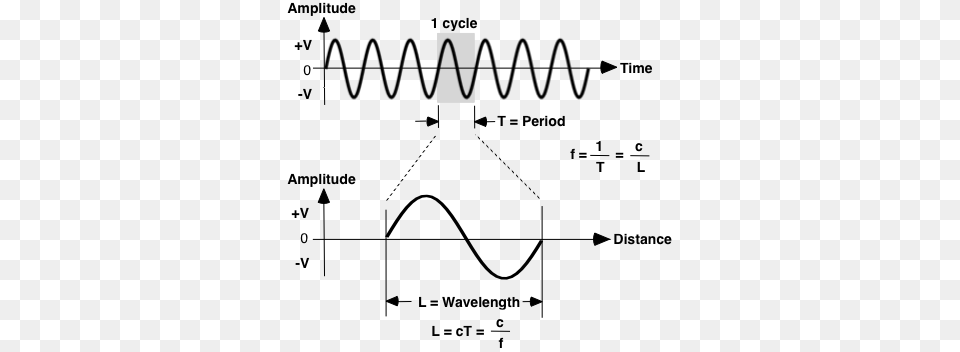 Sine Wave Parameters Period Em Waves, Chart, Plot, Measurements Png