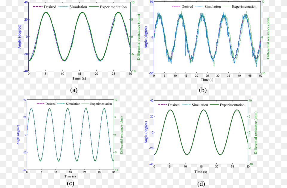 Sine Wave Tracking At Pid Sine Wave, Chart, Plot, Electronics, Oscilloscope Free Png