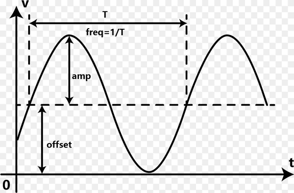 Sine Wave With Dc Offset, Gray Free Png Download