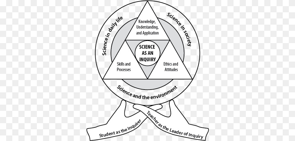 Singapore Science Curriculum Framework Circle, Triangle, Animal, Fish, Sea Life Png Image