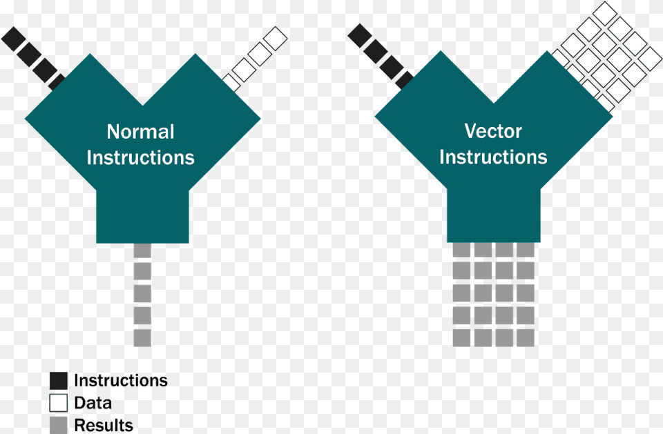 Single Instruction Multiple Data Simd Png Image