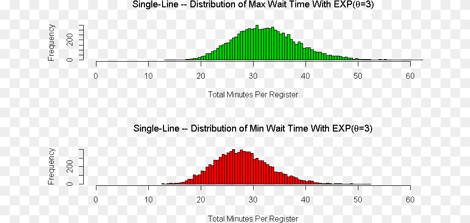 Single Line Wait Time Maxmin Waiting In Line Graphs, Green, Triangle, Outdoors, Light Png Image