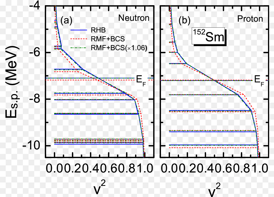 Single Particle Energy Levels Horizontal Lines And, Chart, Plot, Diagram, Plan Free Png