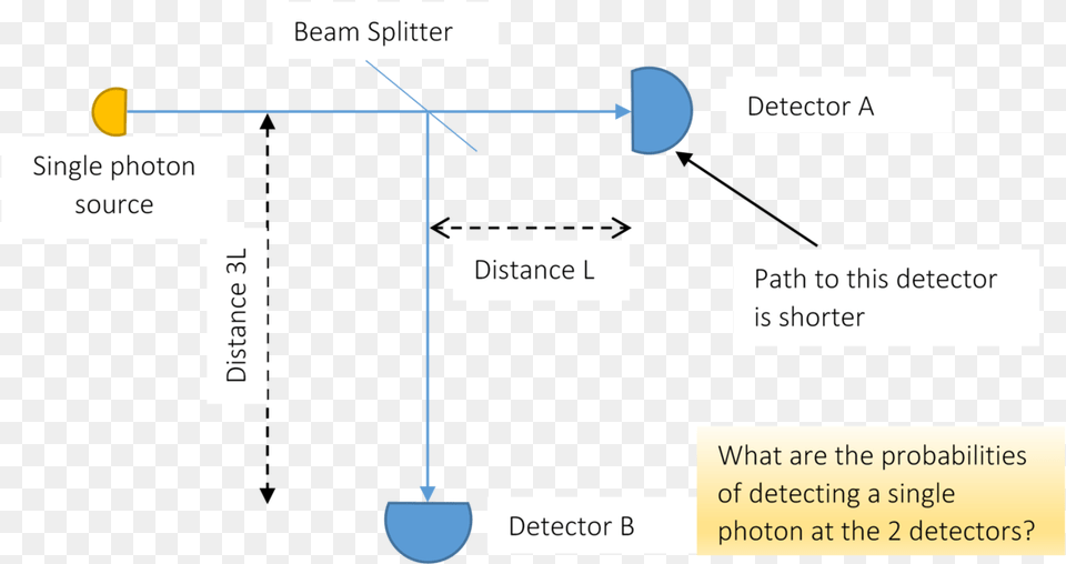 Single Photon Probability Question Physics, Diagram, Uml Diagram Png