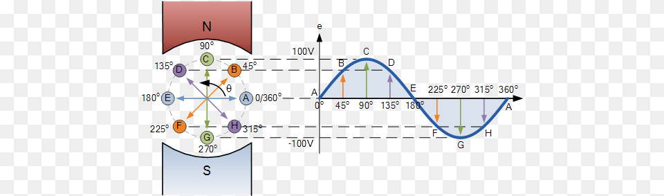 Sinusoidal Waveforms Plot, Chart Png Image