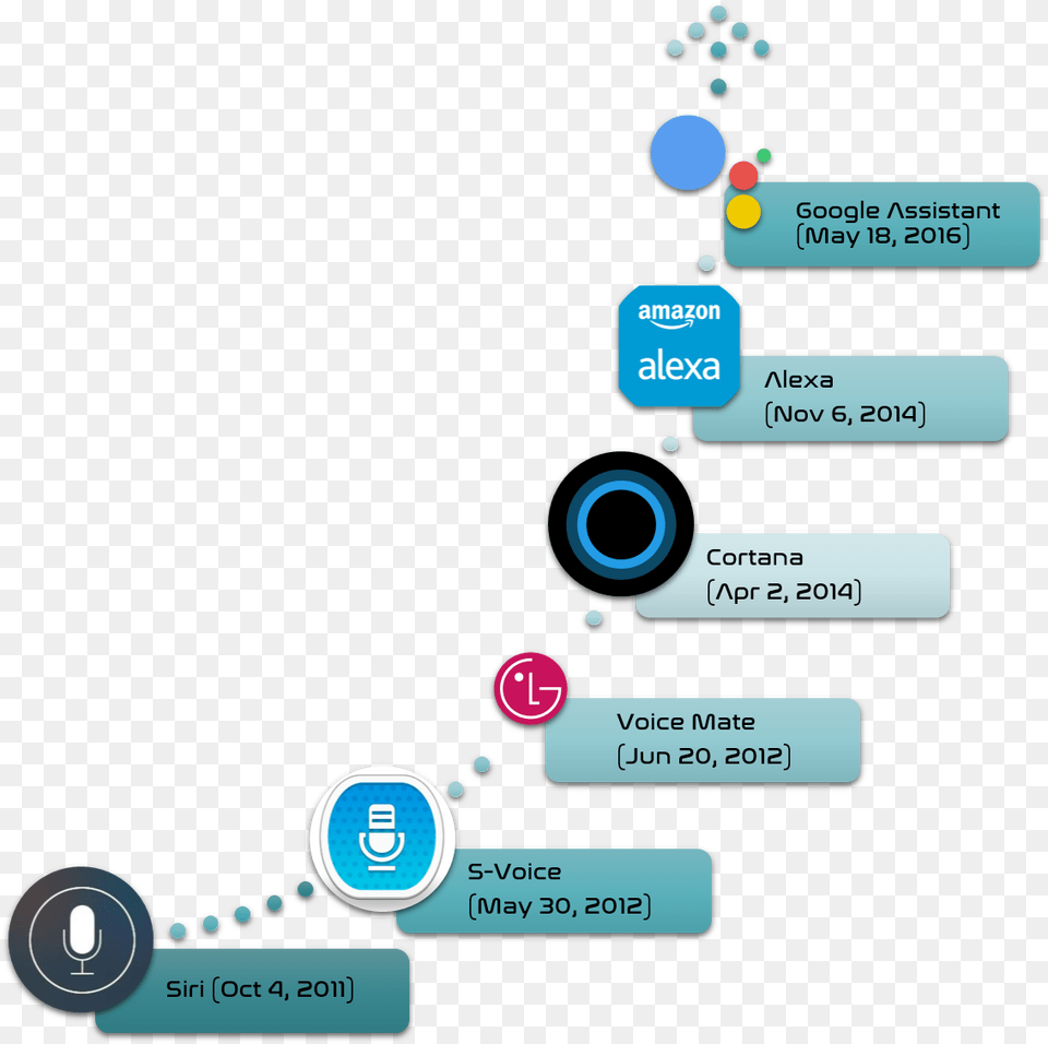 Siri Alexa Google Assistant Assistant Human Cortana Siri Alexa Y Google, Disk Free Png Download