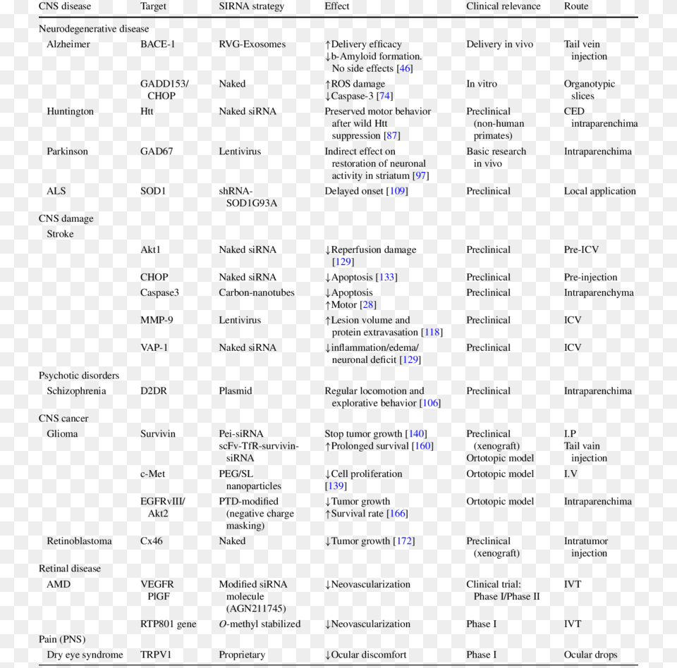 Sirna Based Strategies In Central Nervous System Diseases Diseases In Nervous System Table, Text, Menu Png Image