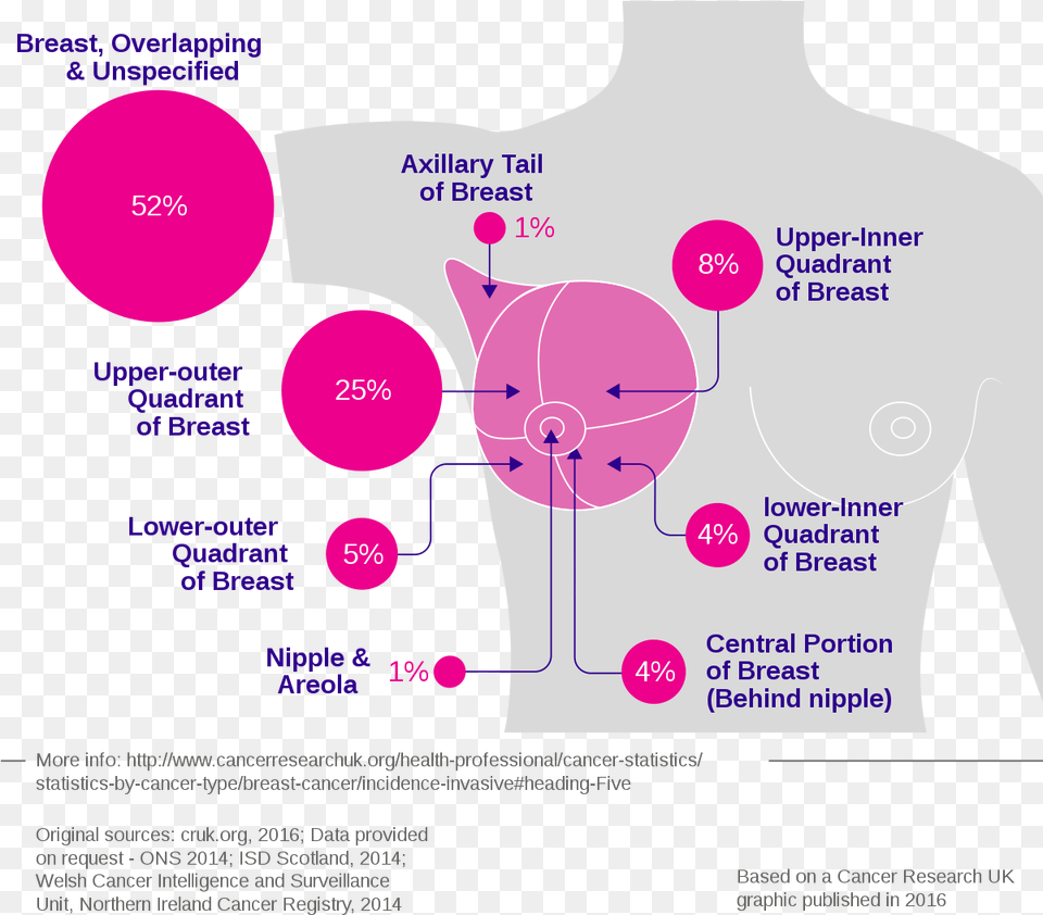 Site Of Breast Cancer, Chart, Plot Png