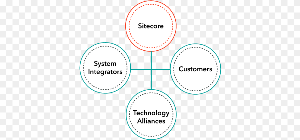 Sitecore Tech Alliances Circle, Diagram, Uml Diagram Free Transparent Png
