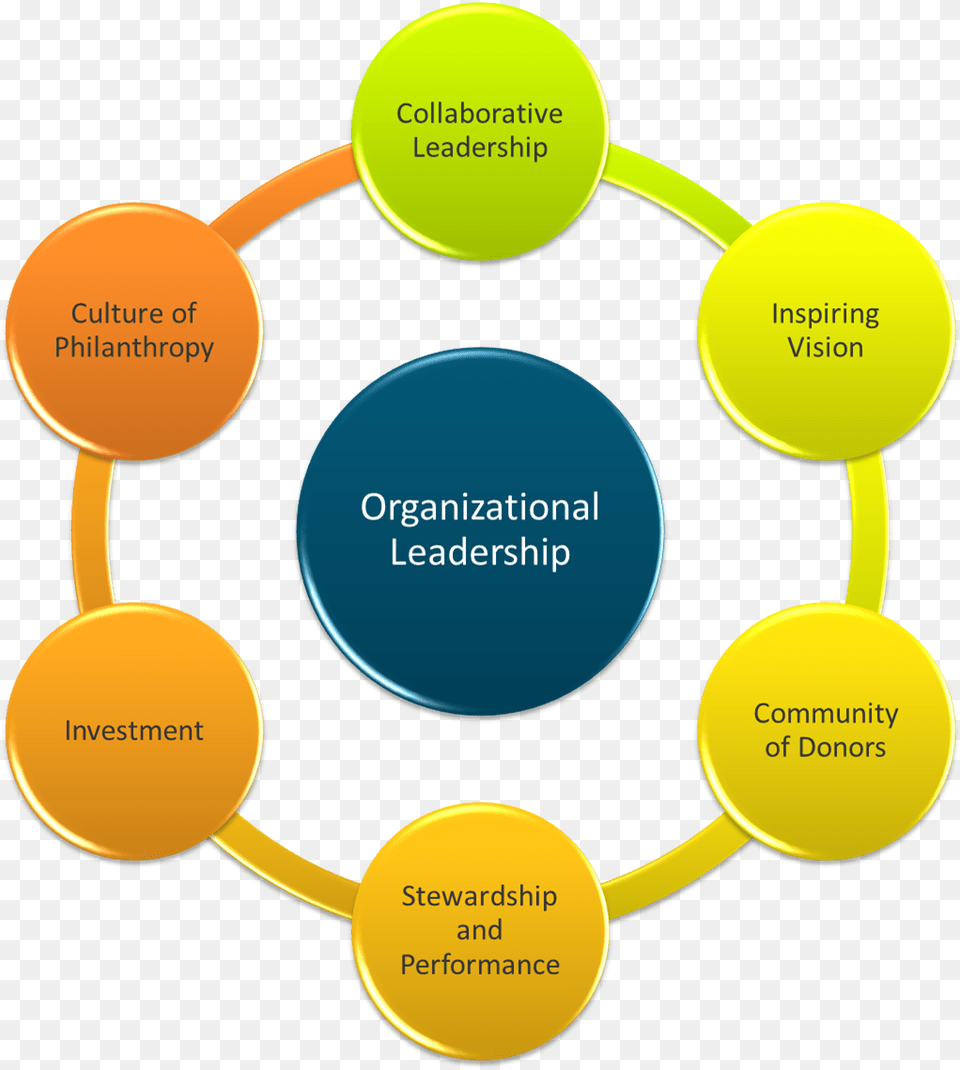 Six Factors Of Success In Strategic Fundraising Organization Factors, Disk, Diagram Free Png