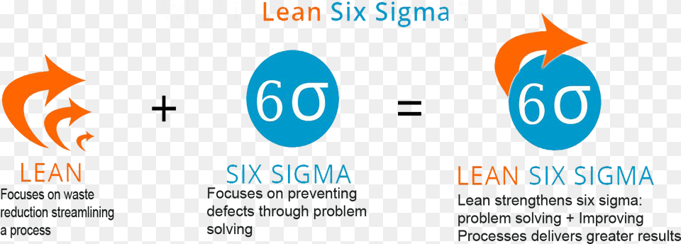 Six Sigma1 Lean Six Sigma Graphic, Advertisement, Poster, Logo Png Image
