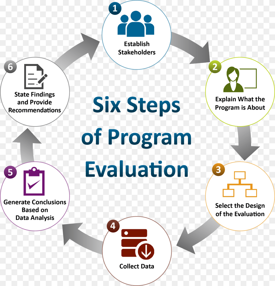 Six Steps Of Program Evaluation Service Public De L Orientation, Person, Head Png Image