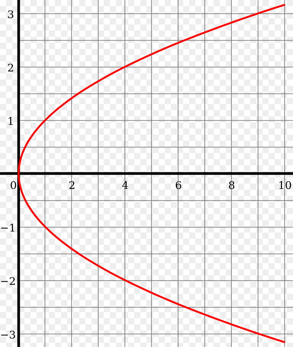 Sixth Root Of X Graph, Nature, Night, Outdoors, Light Free Png