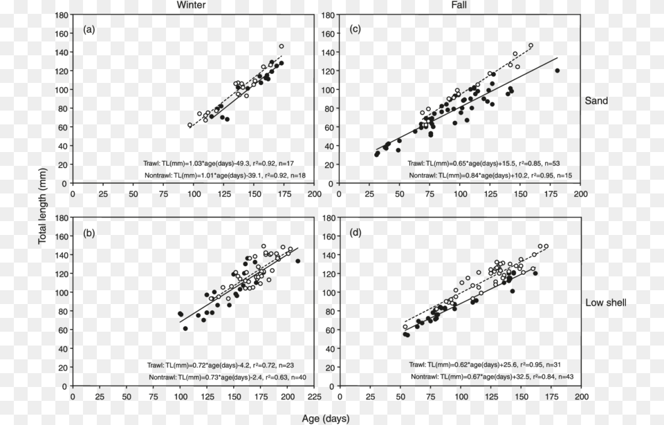 Size At Age Relationships Of Age 0 Red Snapper Collected Drug, Chart, Plot, Blackboard Png Image