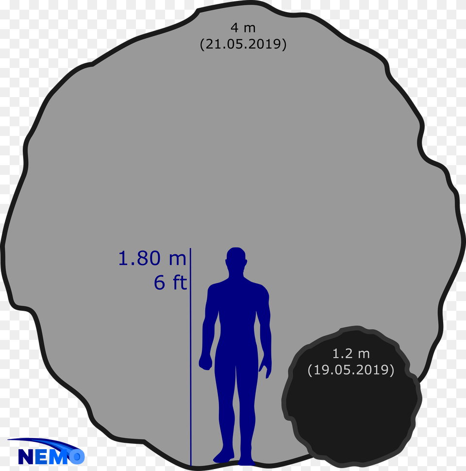 Size Comparison Of The Australian Asteroids Asteroid 2019 Mo, Chart, Plot, Adult, Male Free Transparent Png