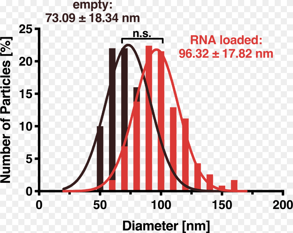 Size Distribution Frequency Of Vlps In Hek293t D Dimer Calibration Curve, Text Free Png Download