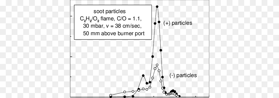 Size Distribution Of Charged Soot Particles In Acetyleneoxygen Figure Four, Chart, Plot, Text Png Image