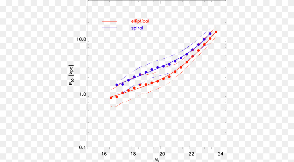 Size Distribution Of Galaxies, Light Free Png