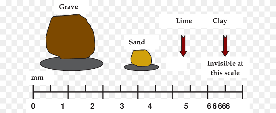 Size Of Soil Particles Scientific Diagram, Chart, Plot, Clothing, Hat Free Png