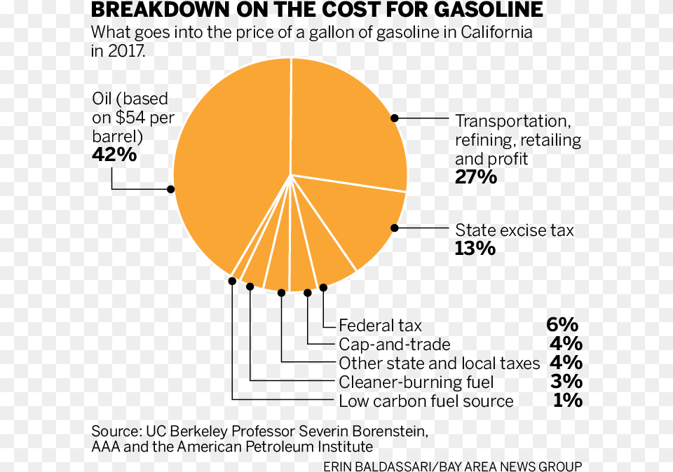 Sjm L Gasprice 1002 California Gas Tax 2018, Sphere, Astronomy, Moon, Nature Free Png