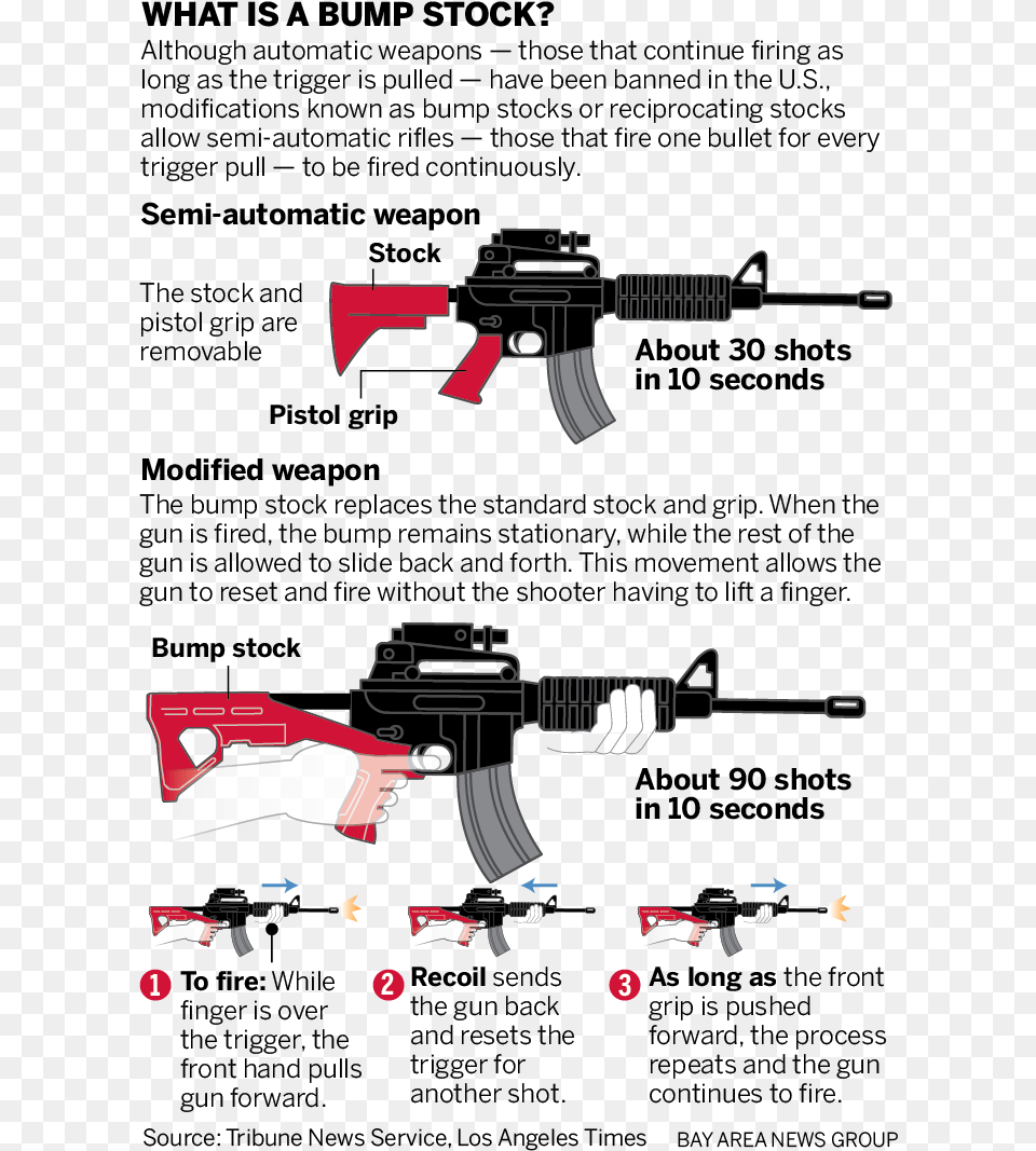 Sjm L Nra Whats A Bump Stocks, Firearm, Gun, Rifle, Weapon Free Png