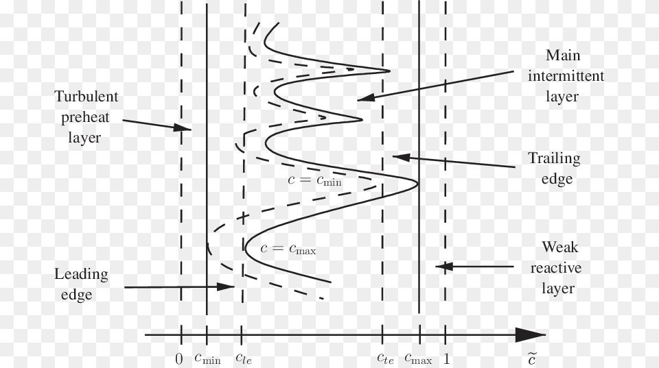 Sketch Of The Layered Description Of The Turbulent, Chart, Plot, Road Free Transparent Png