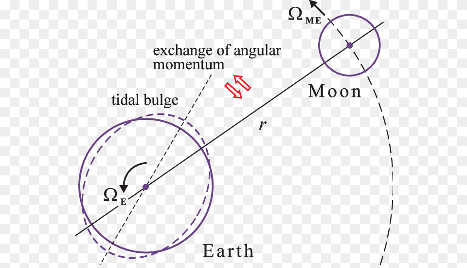 Sketch Of The Tidal Interaction Between The Earth And Moon, Nature, Night, Outdoors, Machine Png Image