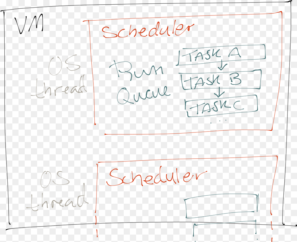 Sketch Of The Vm With Schedulers Handwriting, Blackboard, Text Free Transparent Png