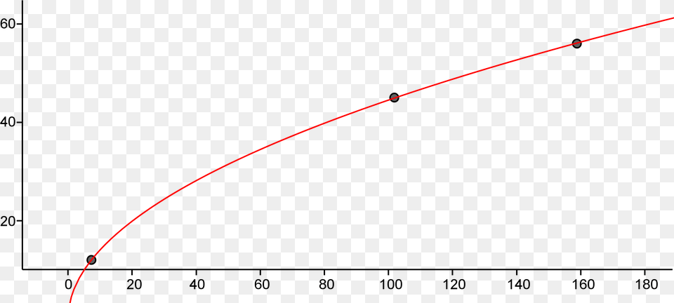 Skid Mark Scatterplot Square Root Plot, Astronomy, Moon, Nature, Night Free Png