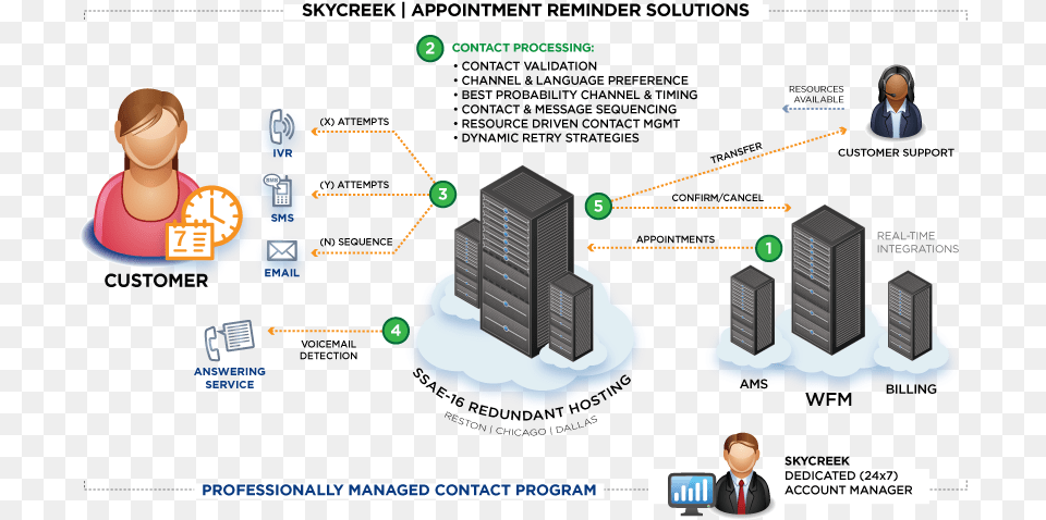 Skycreek Appointment Reminders Take Over Where In House Customer Service, Computer, Electronics, Hardware, Person Free Transparent Png